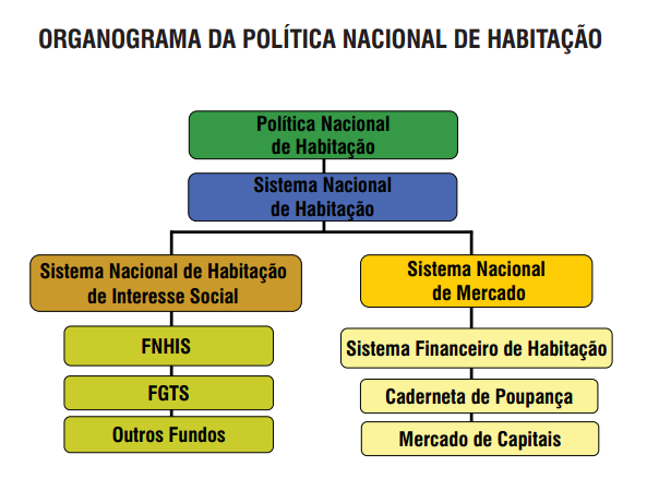 Figura 2: Organograma da Política Habitacional Brasileira. (Fonte: http://www.sst.sc.gov.br/arquivos/id_submenu/230/avancos.pdf)