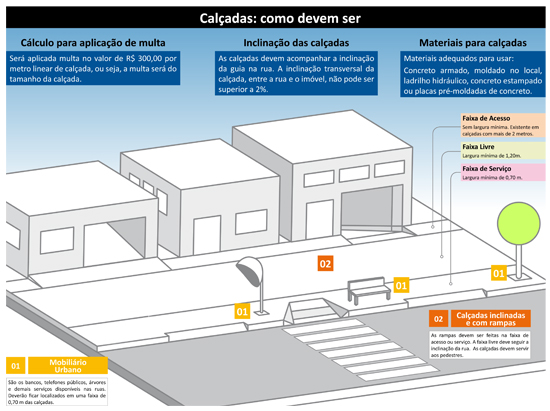 Infográfico da prefeitura explica a multa da calçada (Divulgação: Prefeitura de São Paulo) 