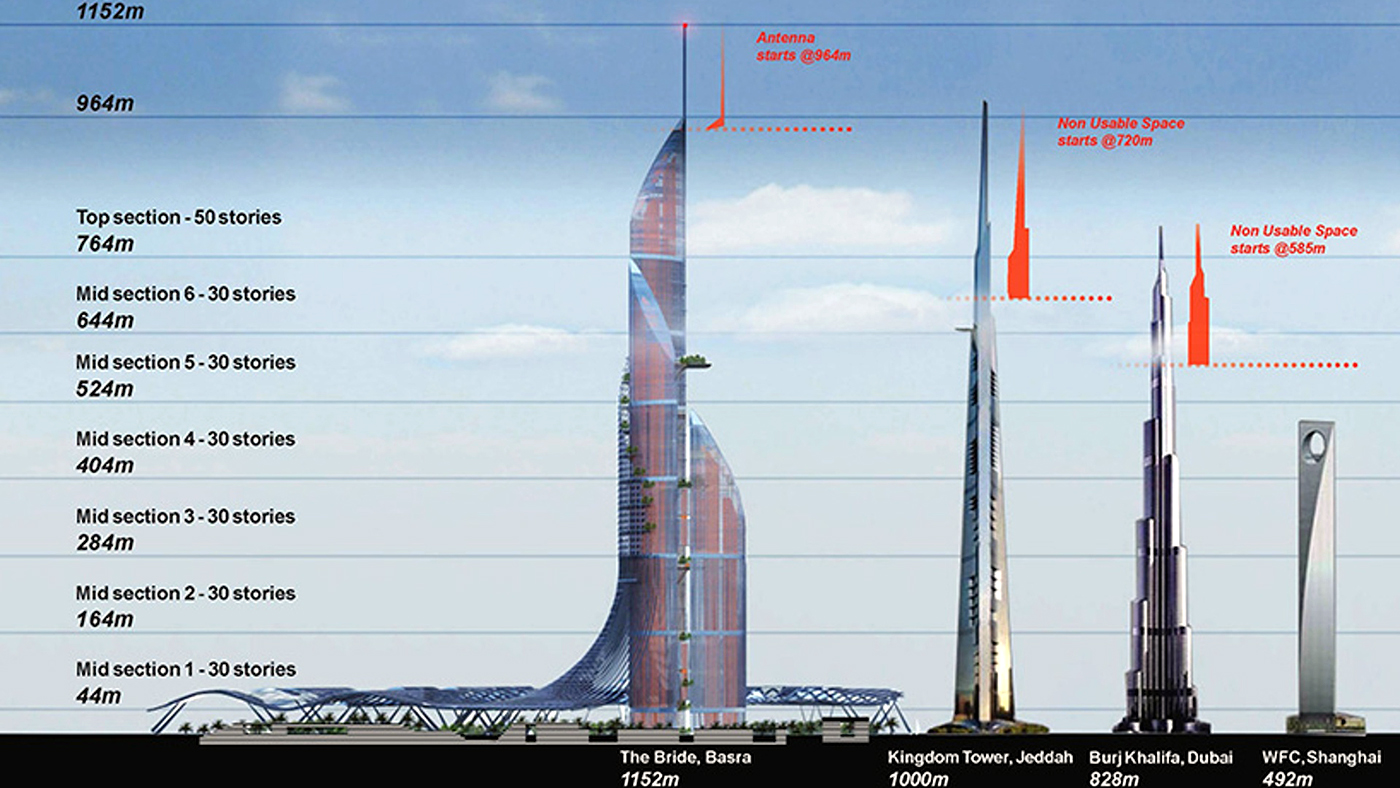 Comparação do Bride of the Gulf com alguns dos maiores arranha-céus do mundo (Divulgação/ABMS)