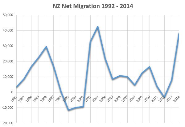 Migração na Nova Zelândia entre 1992 e 2014 (Fonte: transportblog.co.nz)