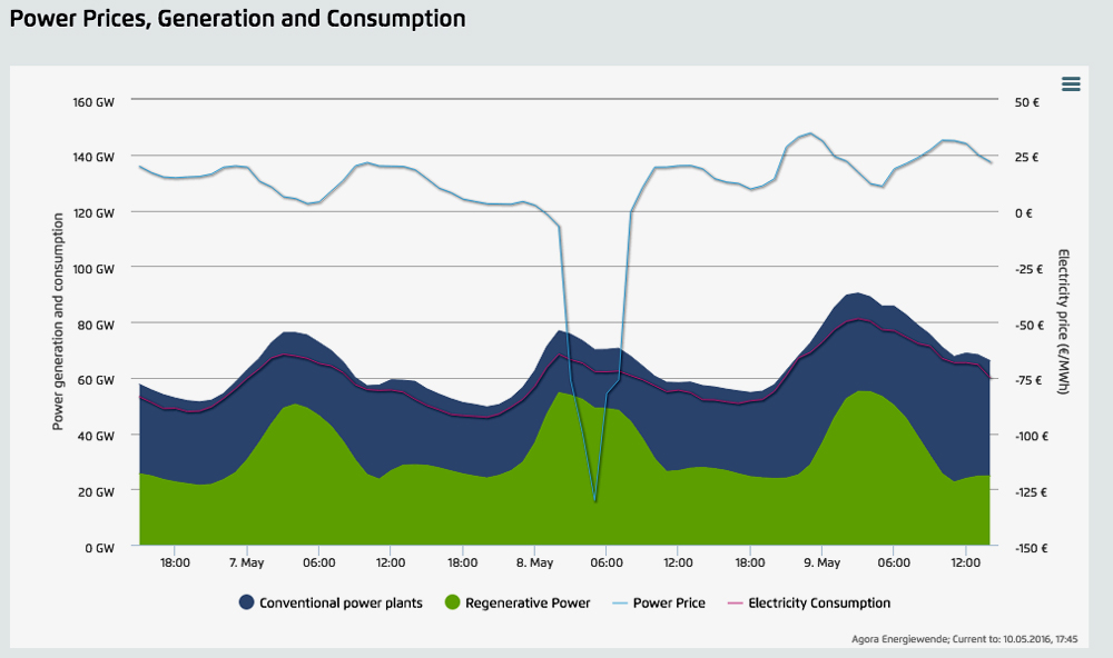 Flutuação de geração, consumo e preço da energia no fim de semana na Alemanha (Quartz/Agora Energiewende)